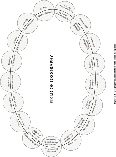 Figure 1.1: Geography and its relation with other disciplines