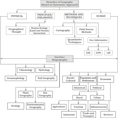 Figure 1.2: Branches of geography based on systematic approach