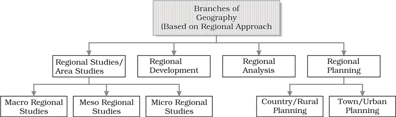 Figure 1.3: Branches of geography based on regional approach